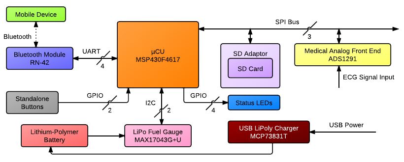 CardioTag by LebenTek